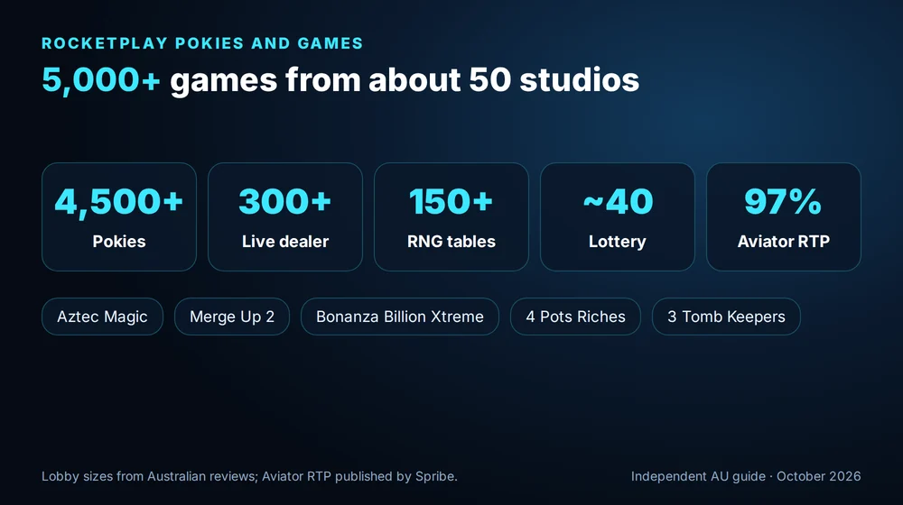 RocketPlay lobby: 4,500+ pokies, 300+ live dealer tables, 150+ RNG tables and about 40 lottery games