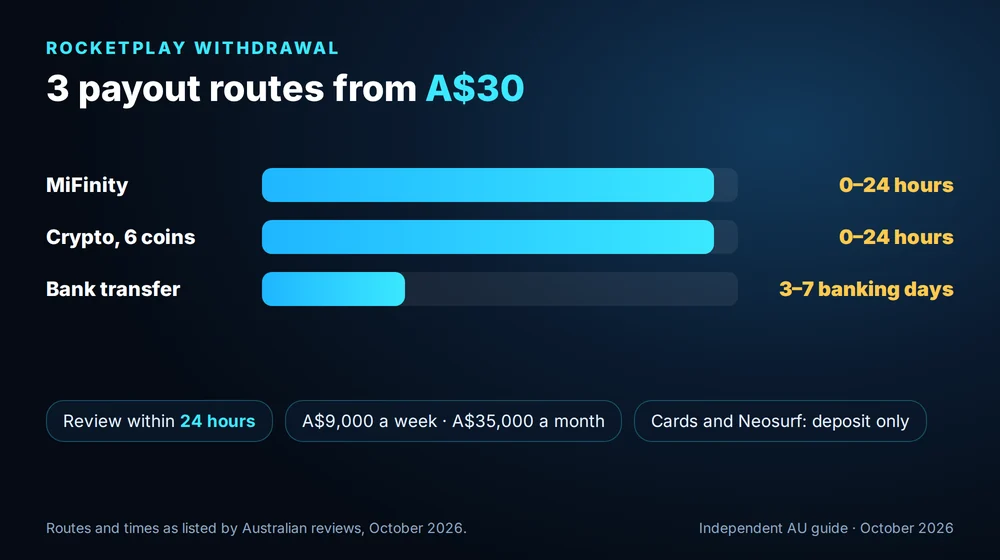 RocketPlay payout routes: MiFinity and crypto in 0 to 24 hours, bank transfer in 3 to 7 banking days
