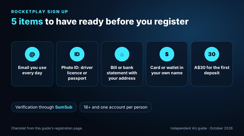 Five items to have ready before registering at RocketPlay: email, photo ID, proof of address, own card or wallet and A$30