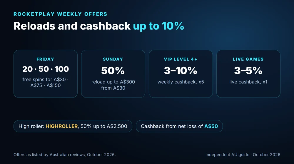 RocketPlay weekly offers: Friday free spins, Sunday reload 50% up to A$300 and cashback up to 10%