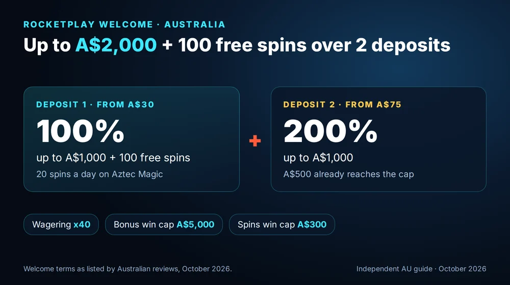 RocketPlay welcome package: 100% up to A$1,000 + 100 free spins, then 200% up to A$1,000